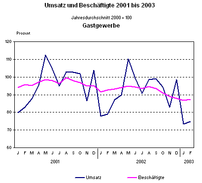 Umsatz und Beschäftigte 2001 bis 2003 im Gastgewerbe
