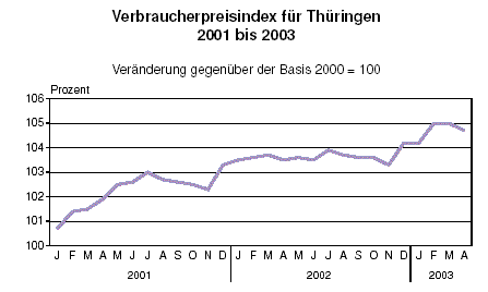 Verbraucherpreisindex für Thüringen 2001 bis 2003