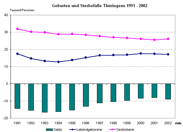 Geburten und Sterbefälle Thüringens 1991 - 2002
