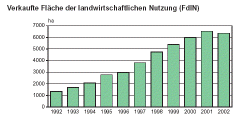 Verkauf landwirtschaftlicher Grundstücke 2002